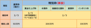 小規模事業者持続化補助金