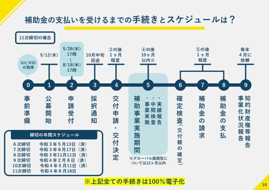 ものづくり補助金